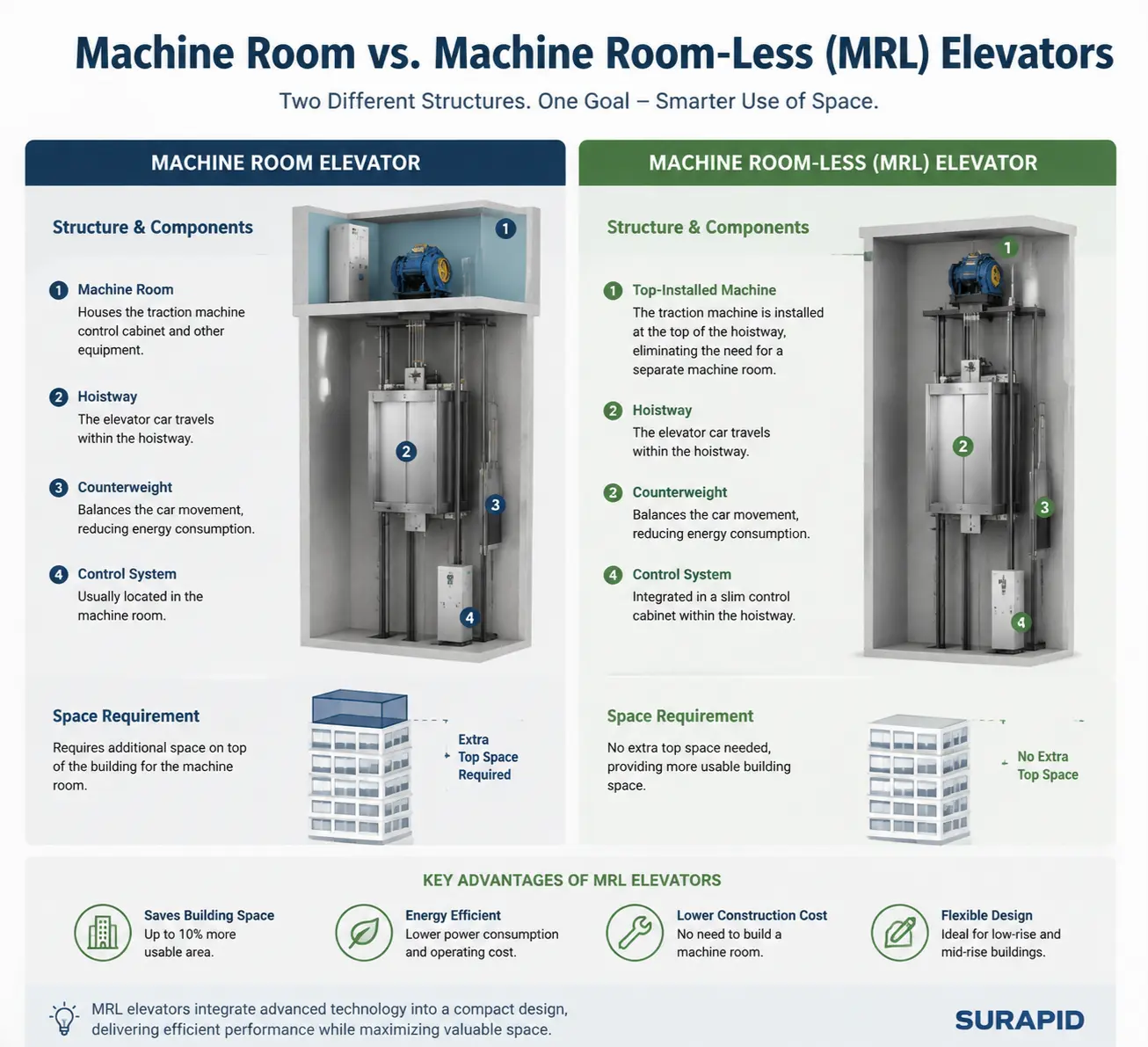 Machine room elevator VS Machine room less elevator.webp